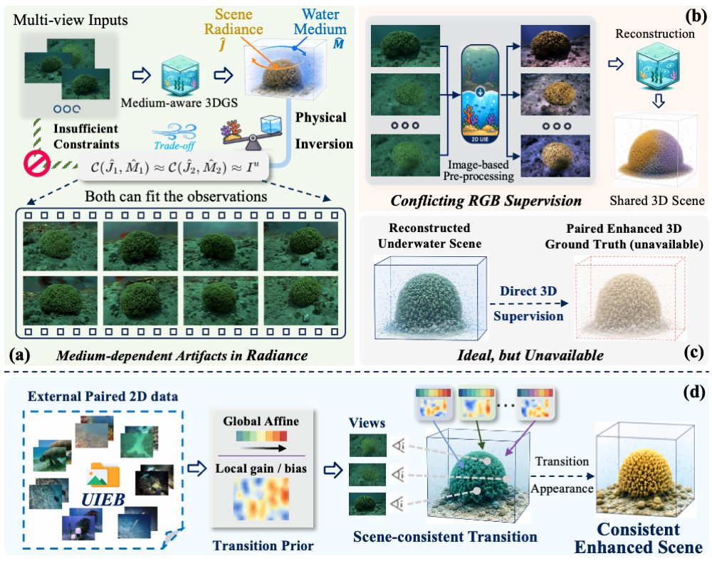 3D-USE overview